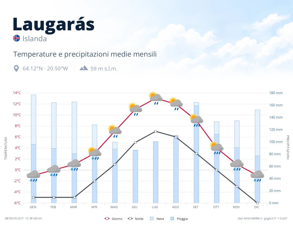 Laugarás - temperature e precipitazioni medie mensili