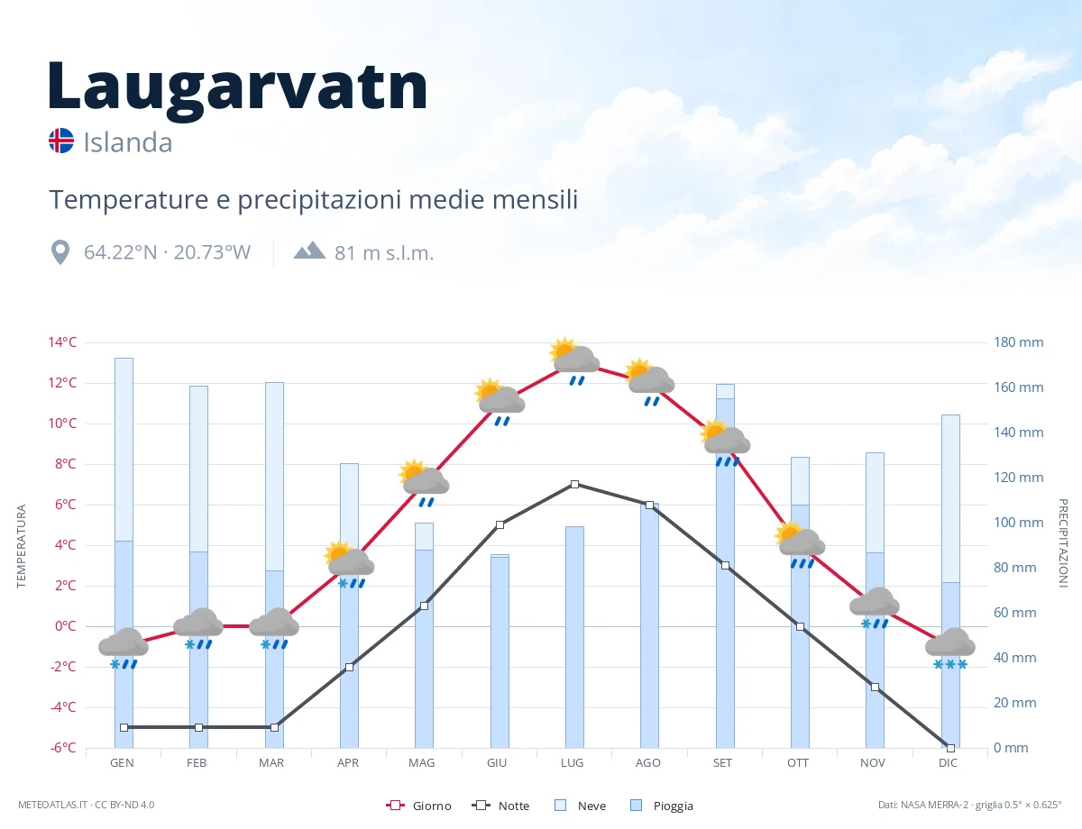 Laugarvatn - temperature e precipitazioni medie mensili