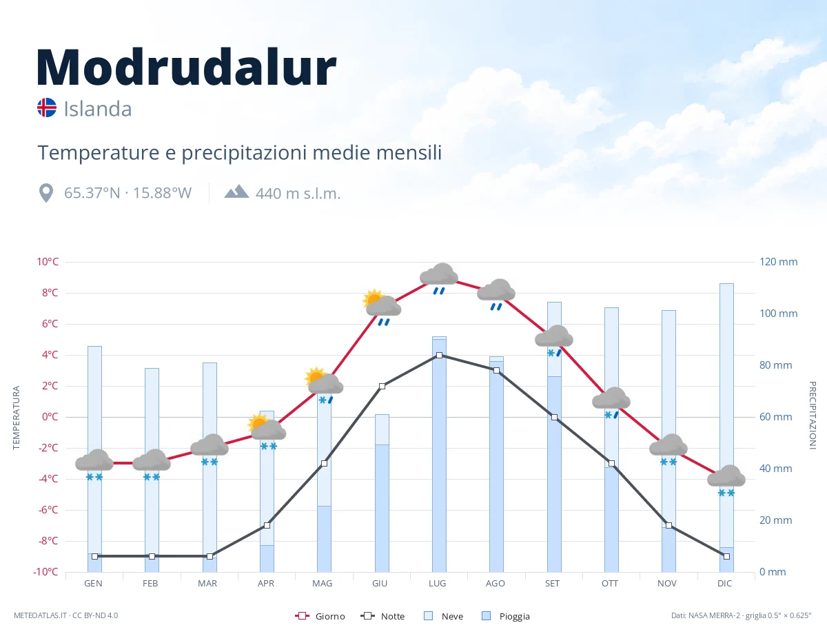 Modrudalur - temperature e precipitazioni medie mensili