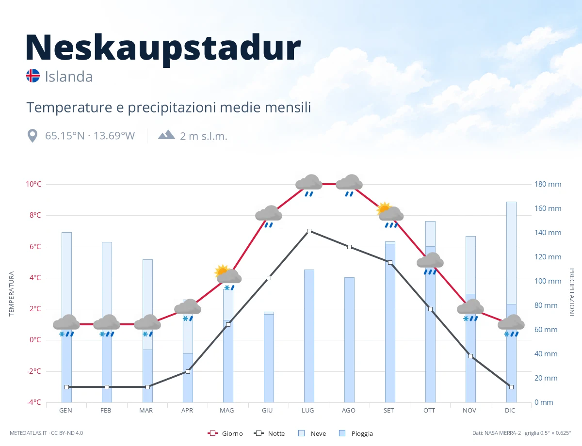 Neskaupstadur - temperature e precipitazioni medie mensili