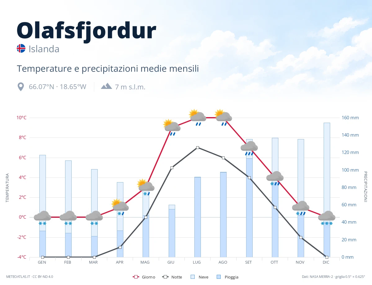 Olafsfjordur - temperature e precipitazioni medie mensili