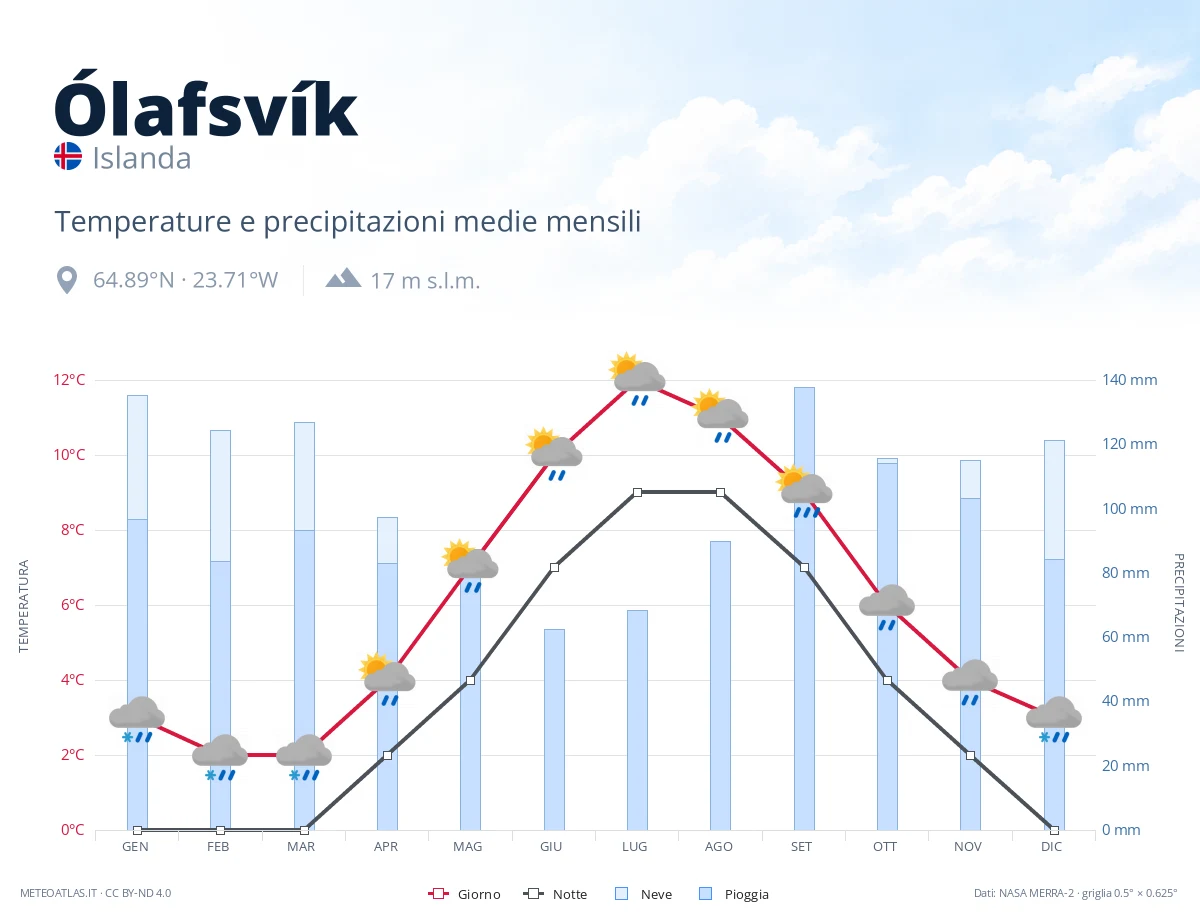 Ólafsvík - temperature e precipitazioni medie mensili