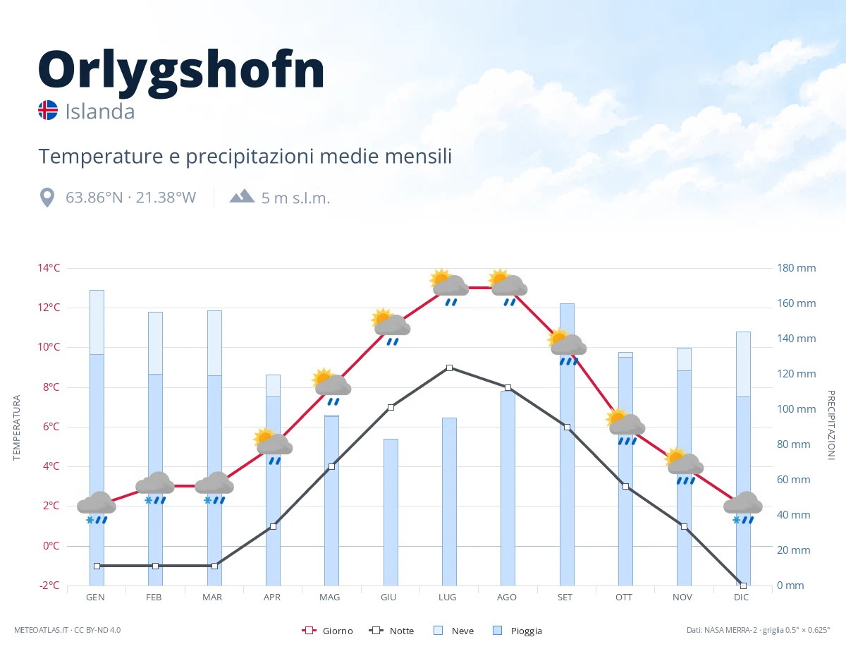 Orlygshofn - temperature e precipitazioni medie mensili
