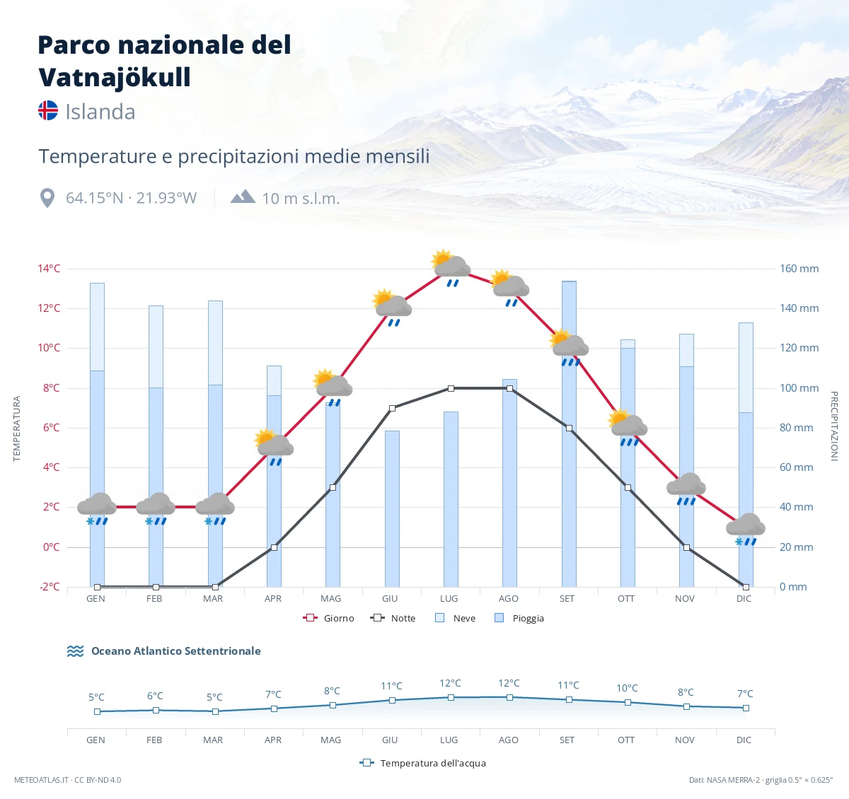 Parco nazionale del Vatnajökull - temperature e precipitazioni medie mensili