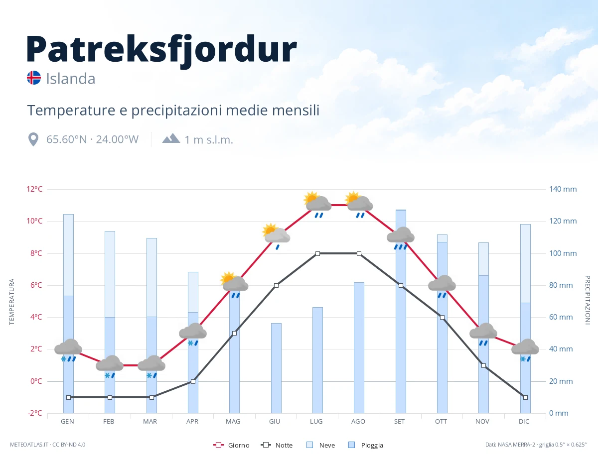 Patreksfjordur - temperature e precipitazioni medie mensili