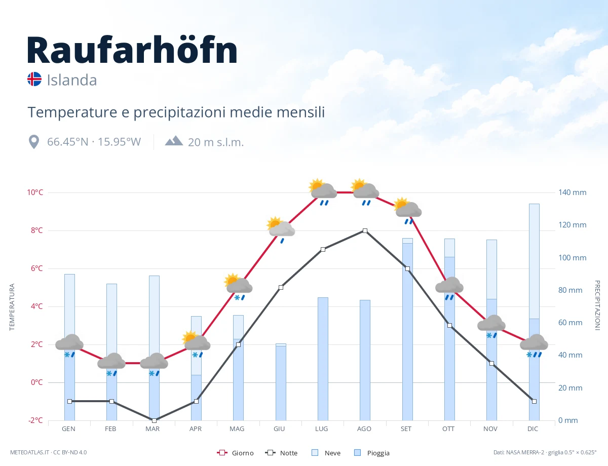 Raufarhöfn - temperature e precipitazioni medie mensili