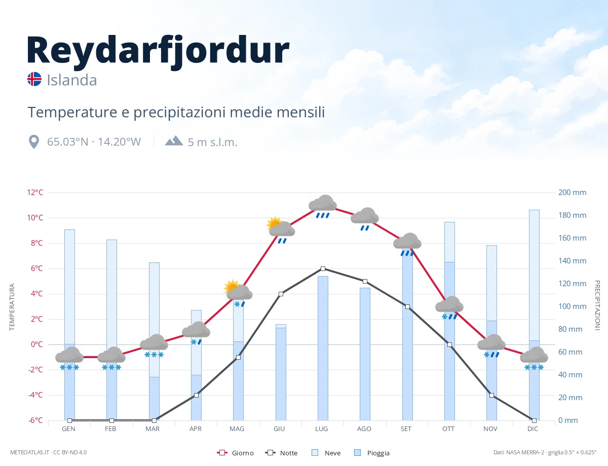 Reydarfjordur - temperature e precipitazioni medie mensili