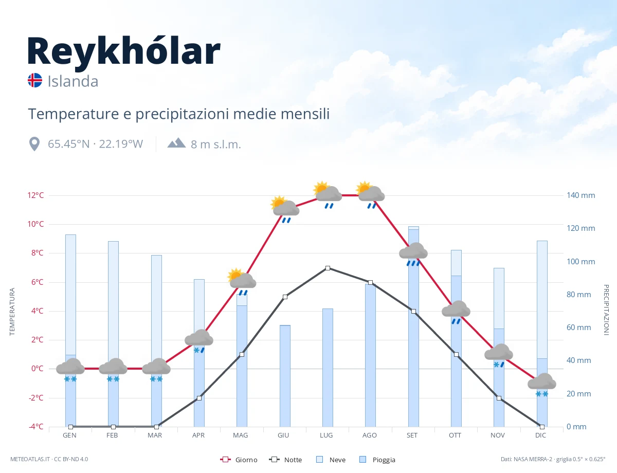 Reykhólar - temperature e precipitazioni medie mensili