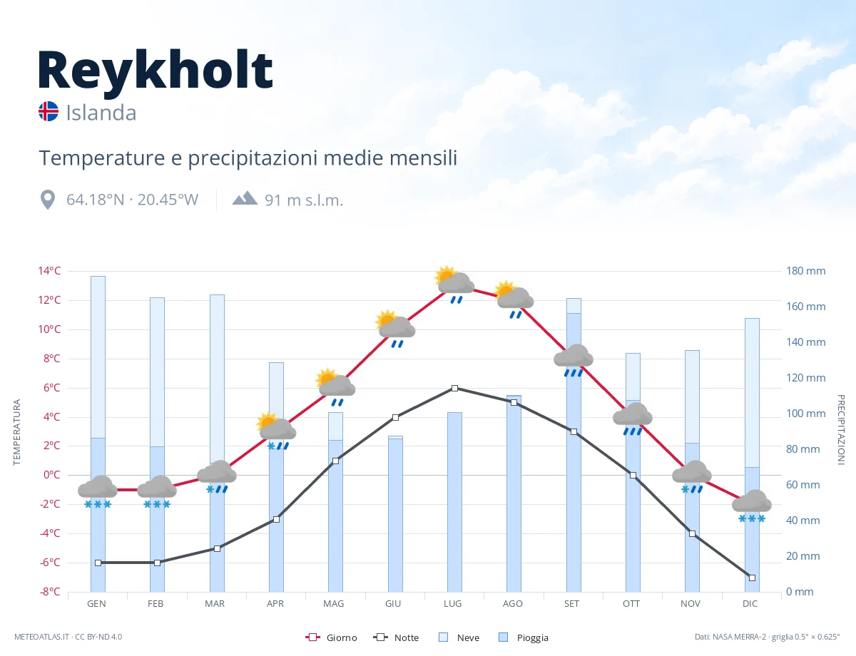 Reykholt - temperature e precipitazioni medie mensili