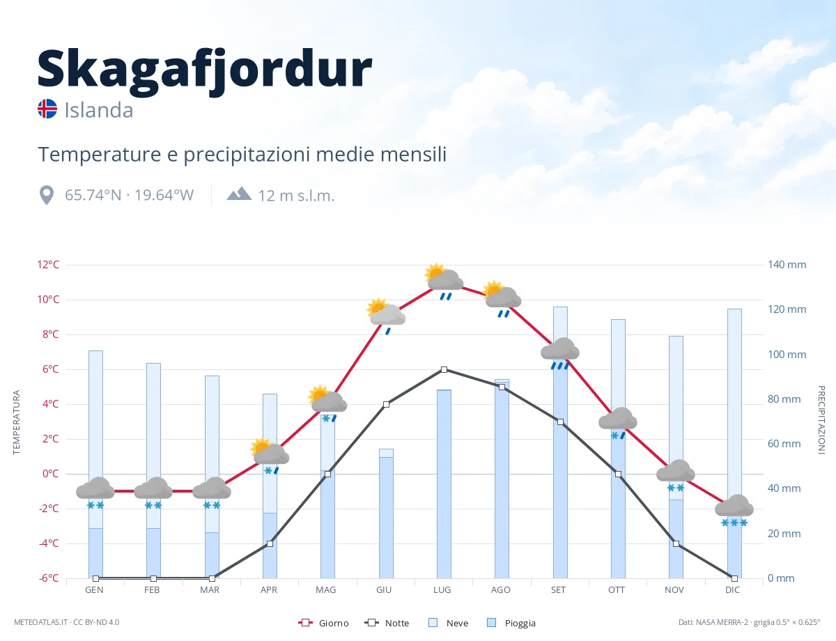 Skagafjordur - temperature e precipitazioni medie mensili