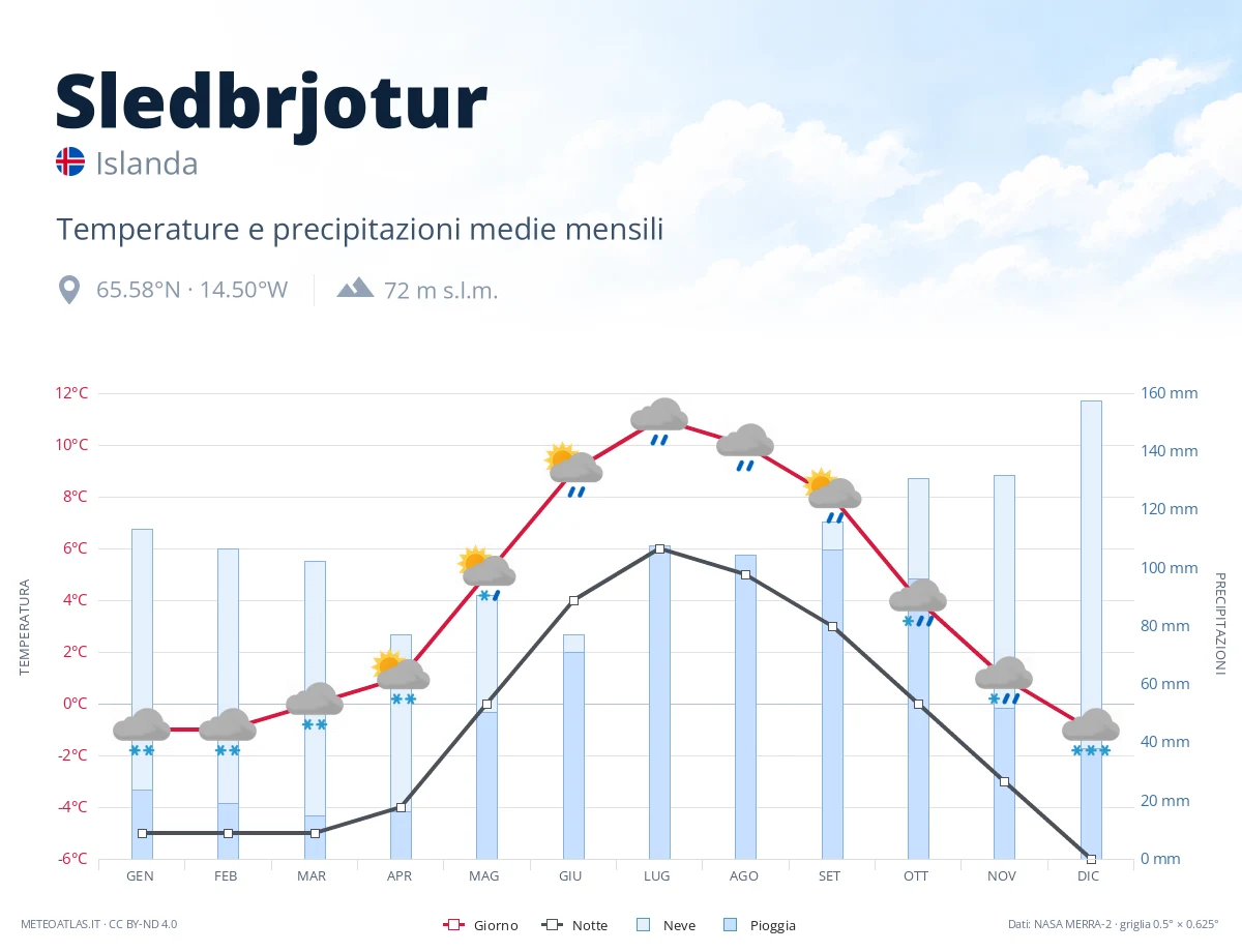 Sledbrjotur - temperature e precipitazioni medie mensili