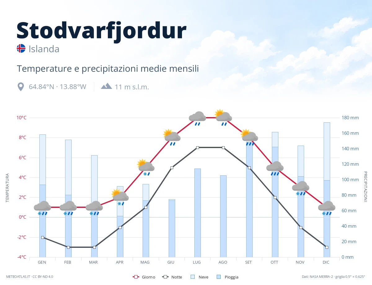 Stodvarfjordur - temperature e precipitazioni medie mensili