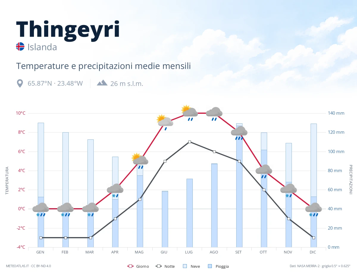 Thingeyri - temperature e precipitazioni medie mensili
