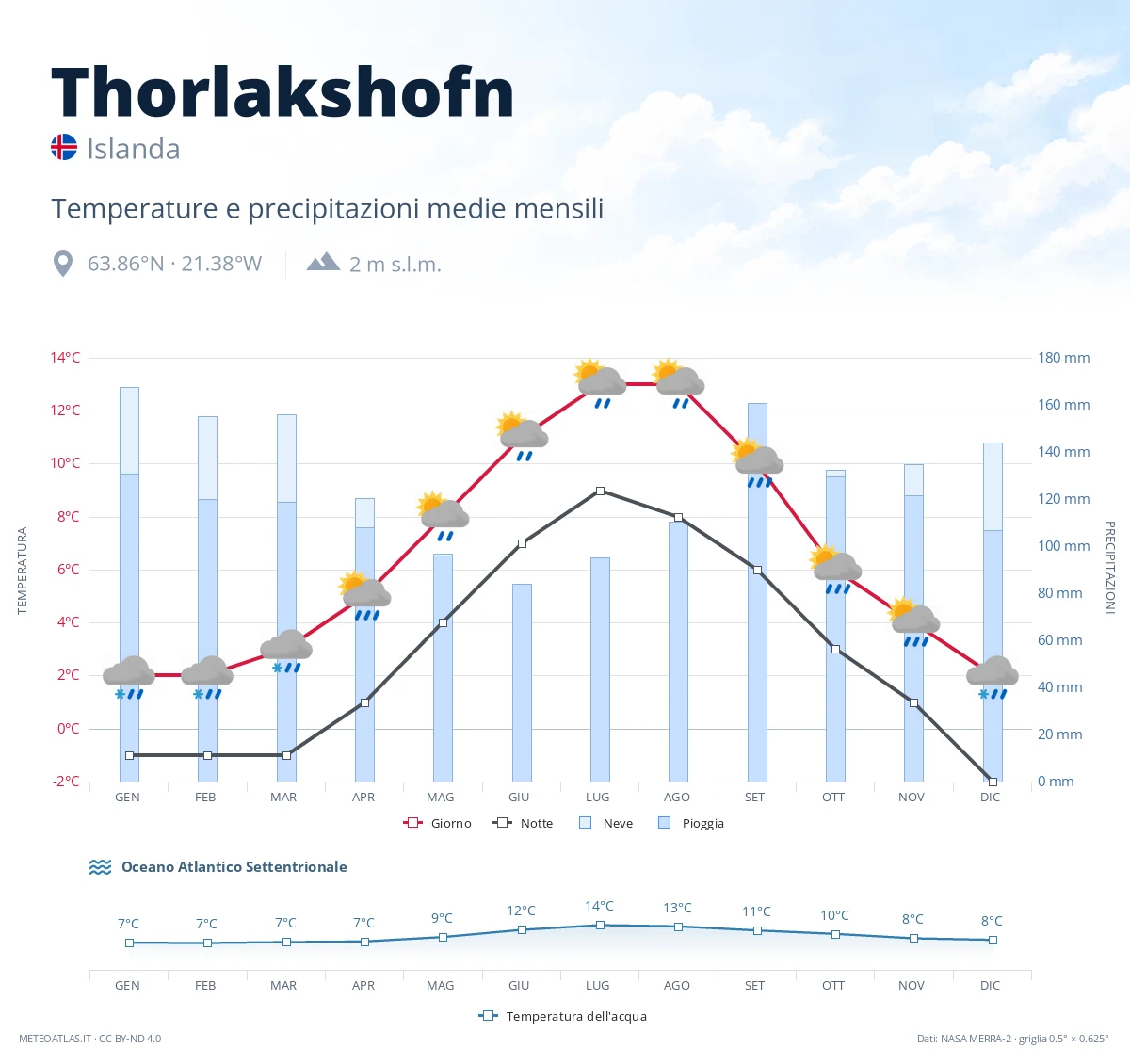 Thorlakshofn - temperature e precipitazioni medie mensili
