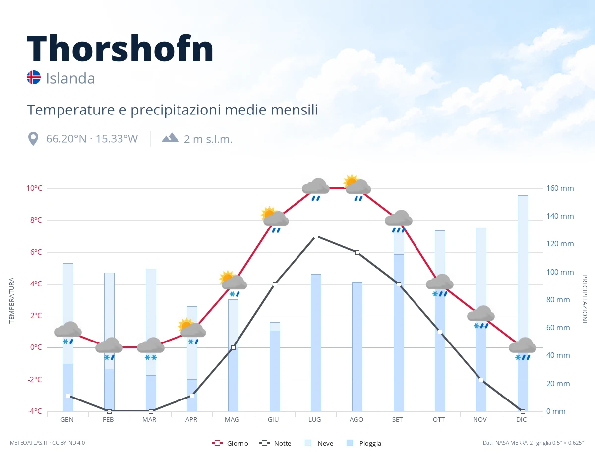 Thorshofn - temperature e precipitazioni medie mensili