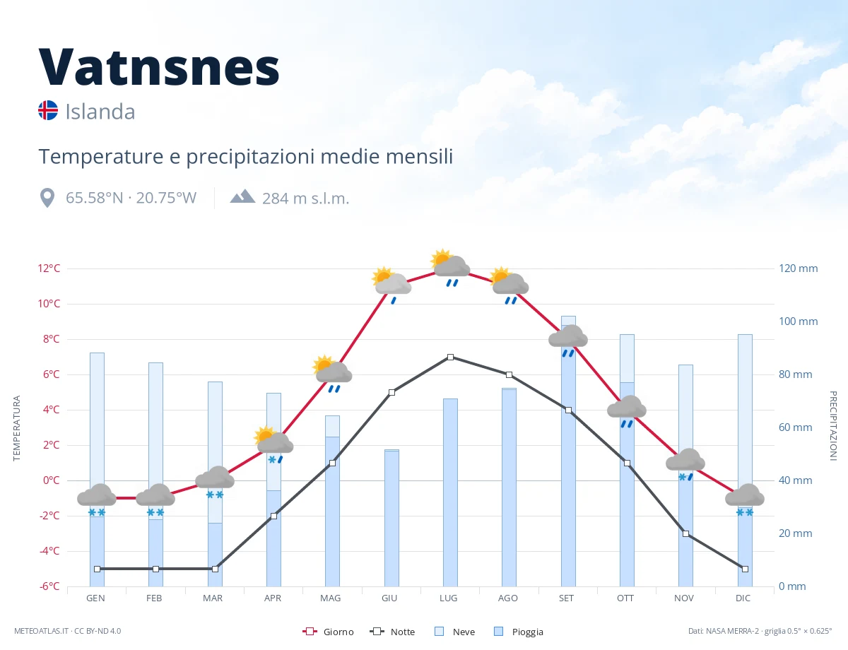 Vatnsnes - temperature e precipitazioni medie mensili