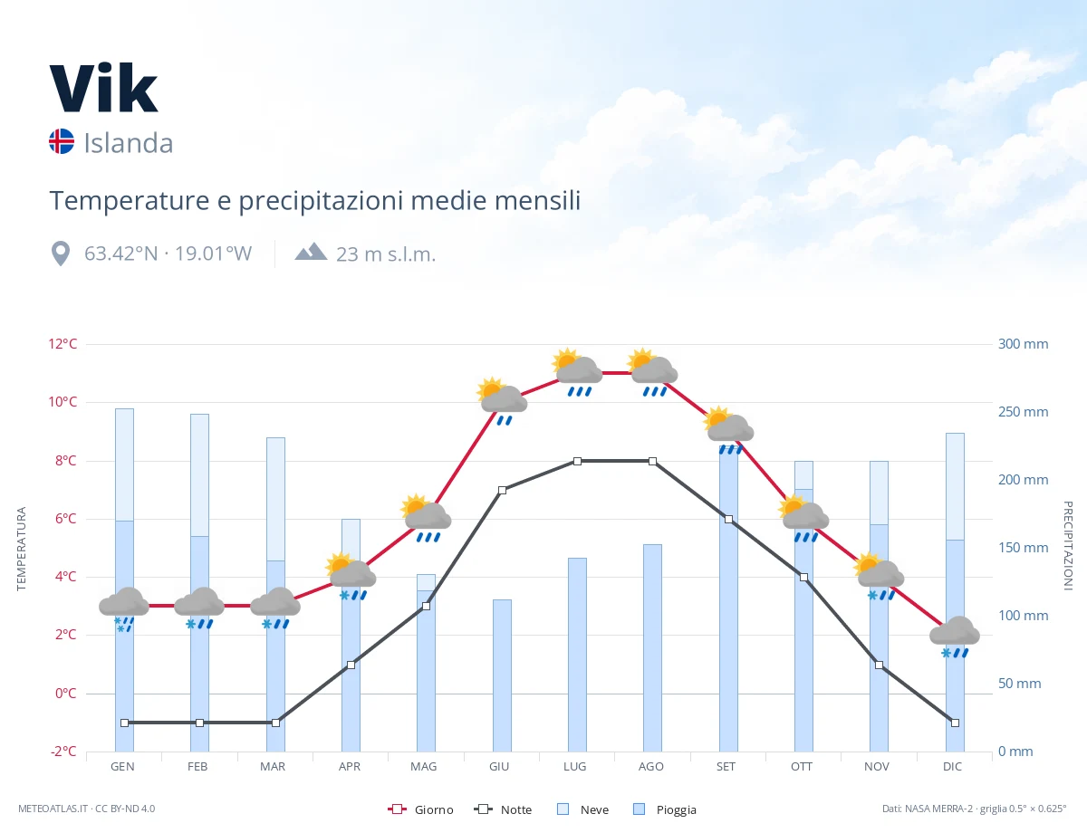 Vik - temperature e precipitazioni medie mensili