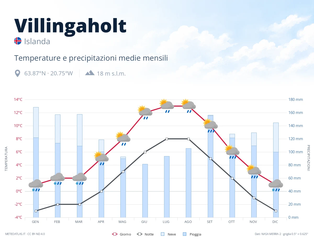 Villingaholt - temperature e precipitazioni medie mensili