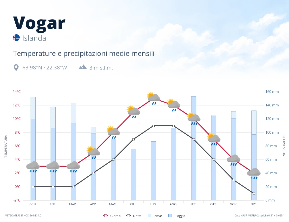 Vogar - temperature e precipitazioni medie mensili