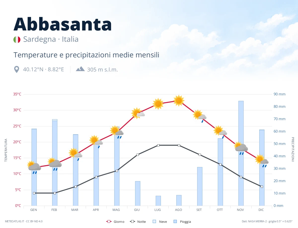 Abbasanta - temperature e precipitazioni medie mensili