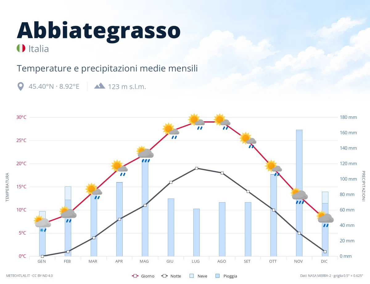 Abbiategrasso - temperature e precipitazioni medie mensili