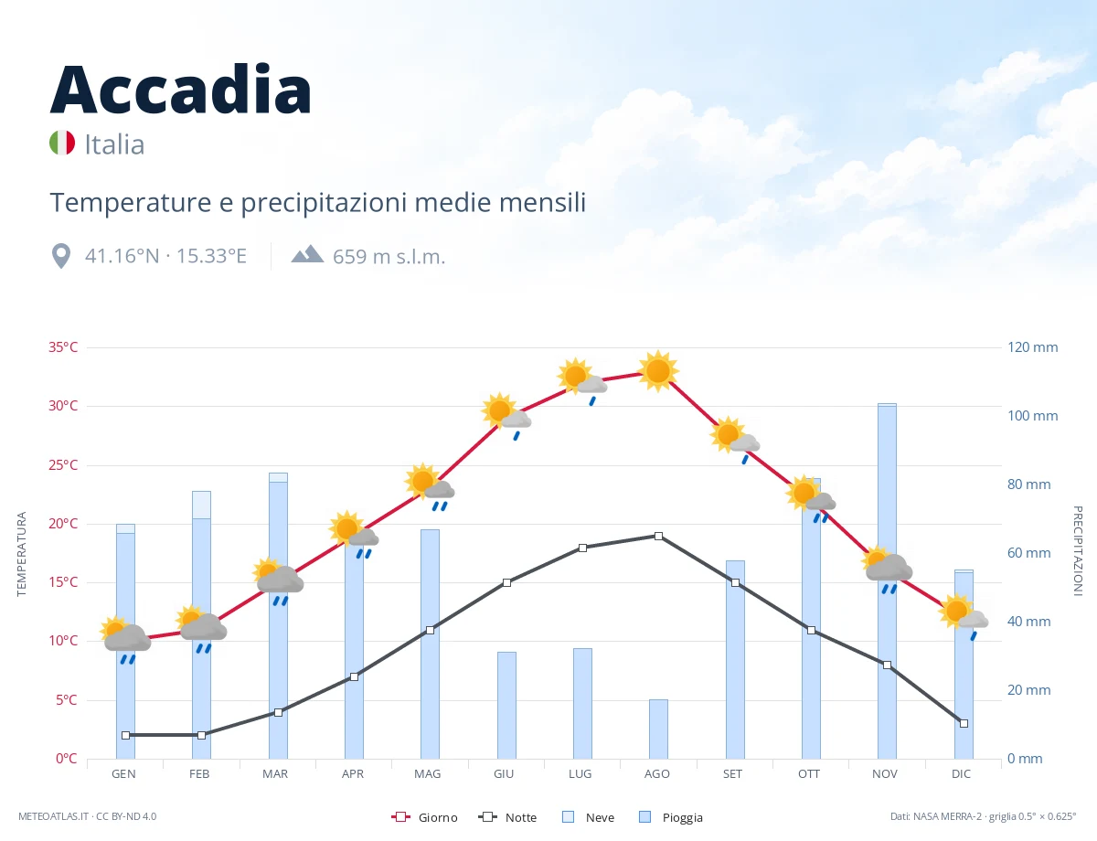 Accadia - temperature e precipitazioni medie mensili