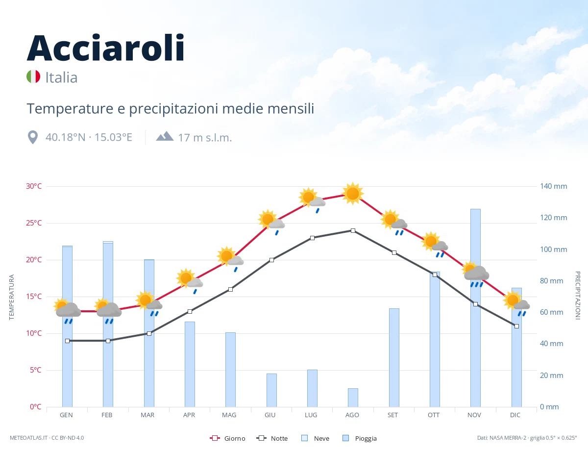 Acciaroli - temperature e precipitazioni medie mensili
