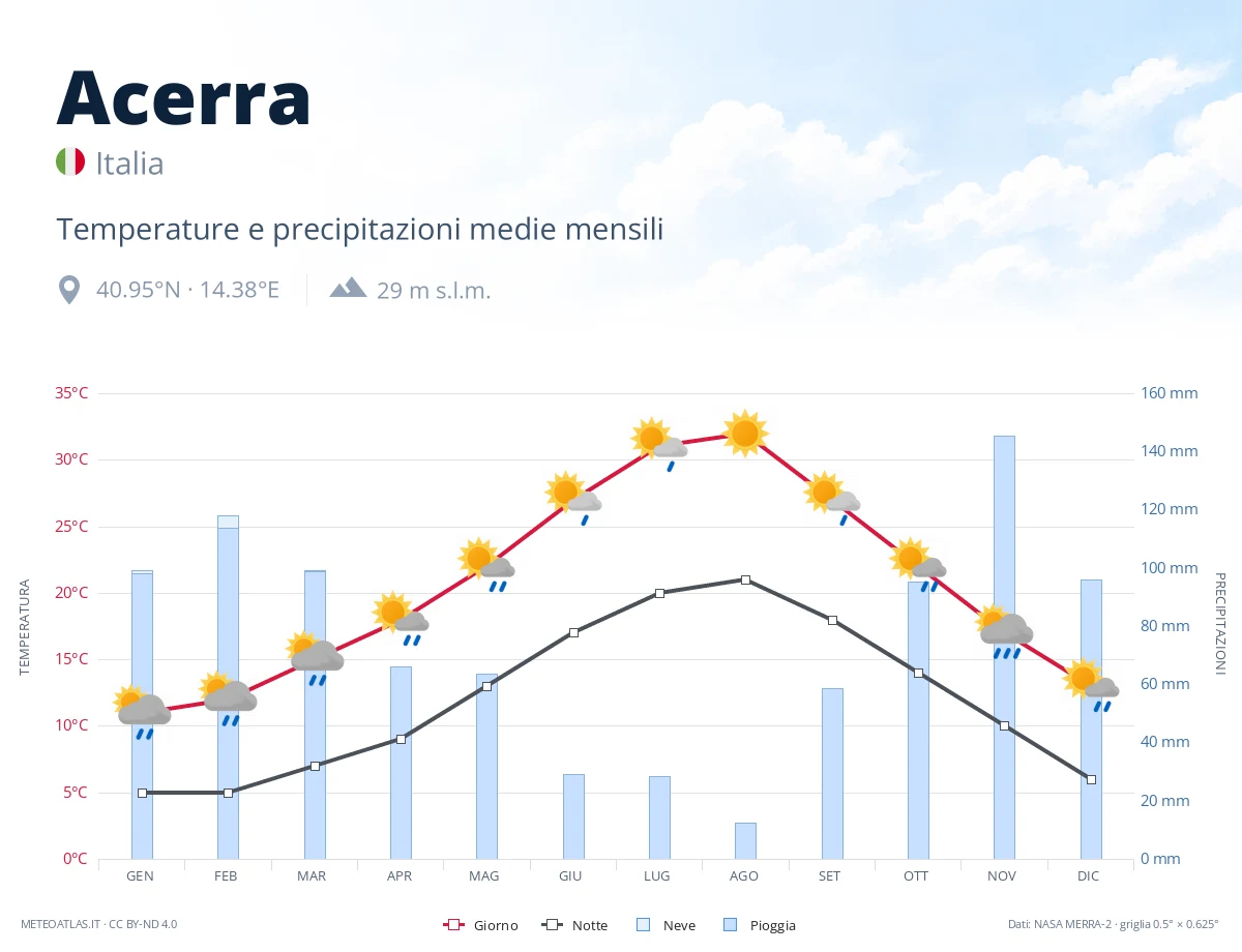 Acerra - temperature e precipitazioni medie mensili