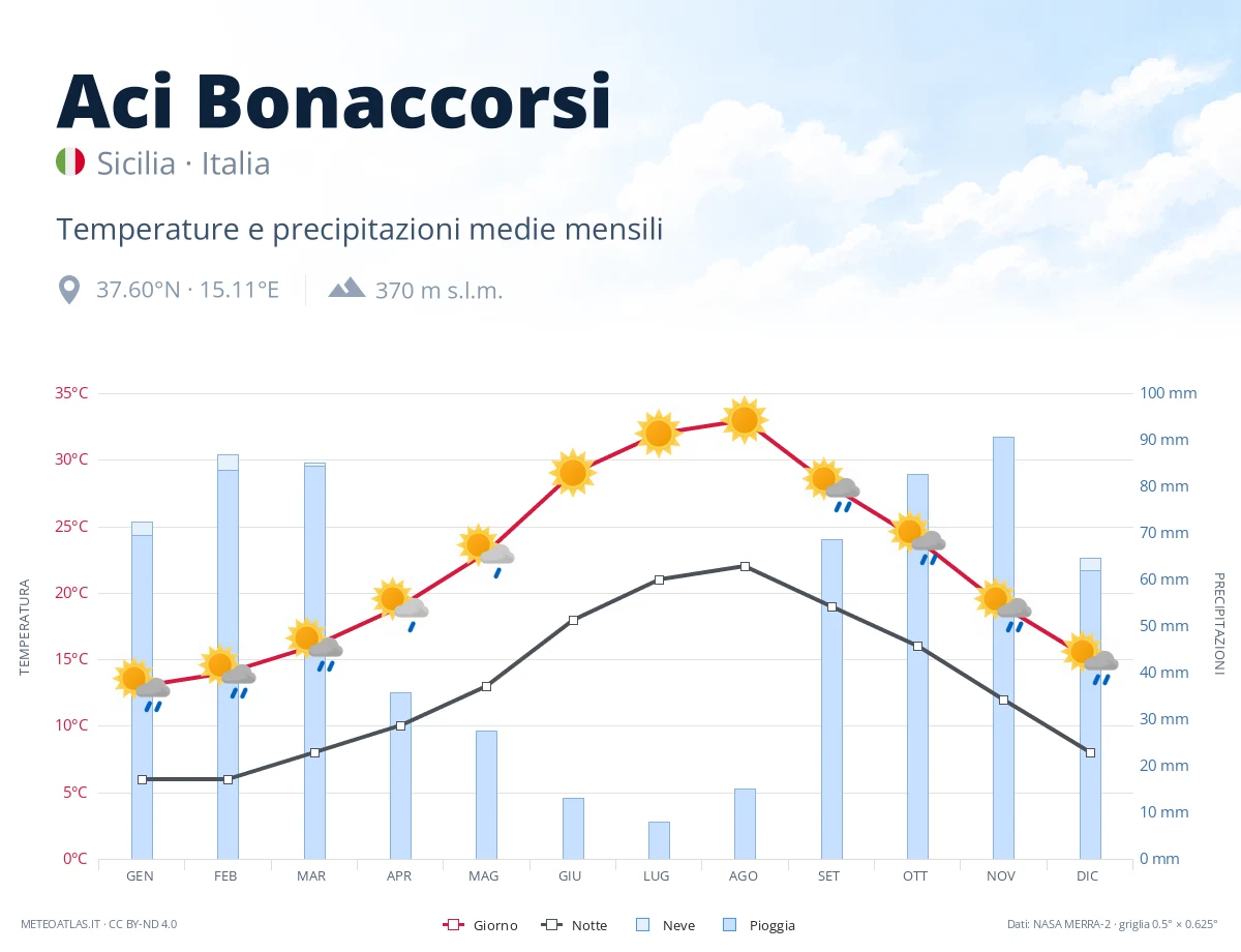 Aci Bonaccorsi - temperature e precipitazioni medie mensili