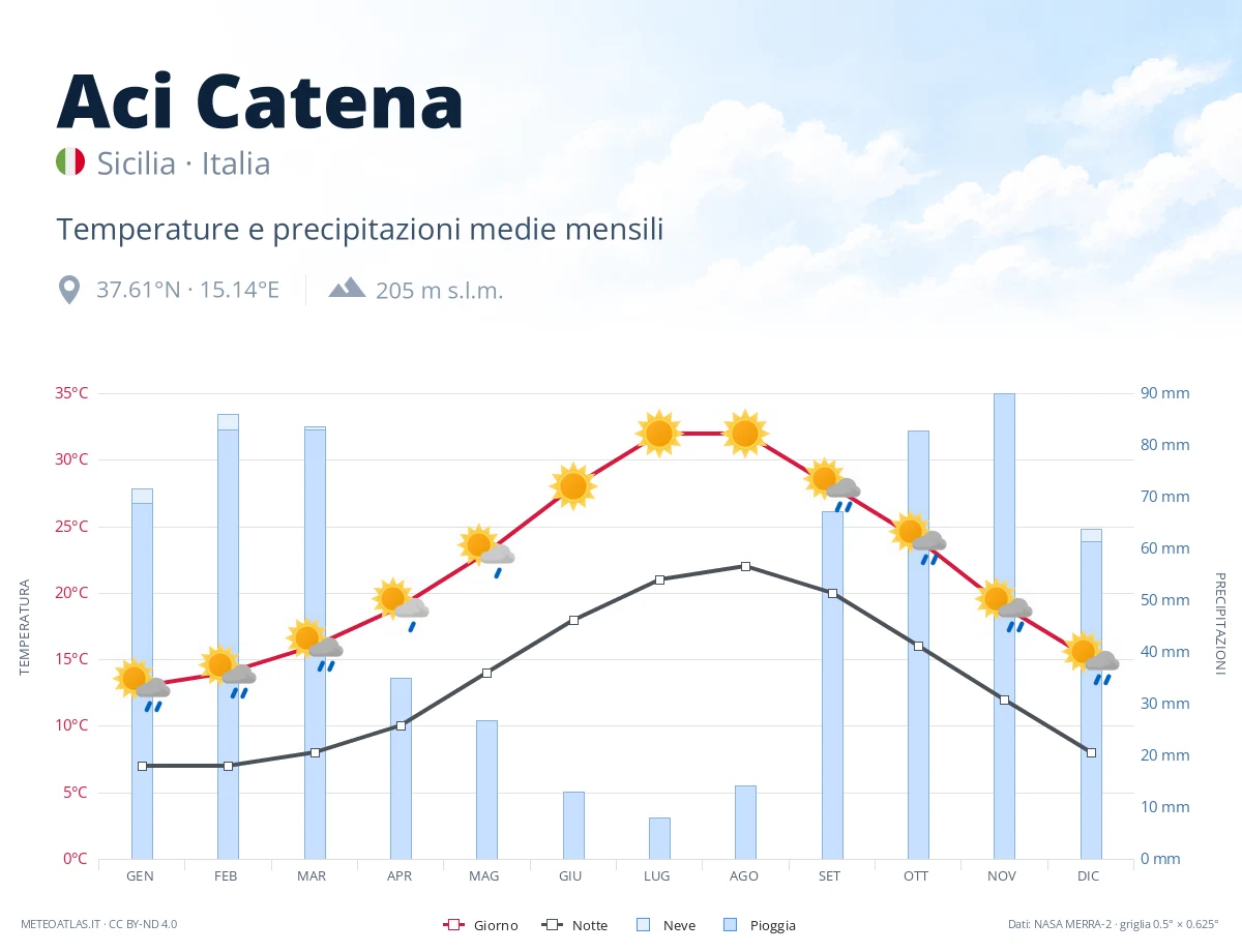 Aci Catena - temperature e precipitazioni medie mensili