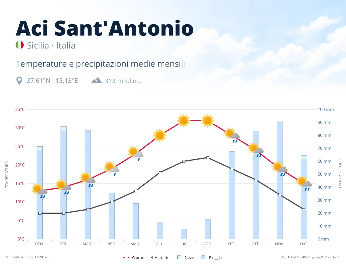 Aci Sant'Antonio - temperature e precipitazioni medie mensili