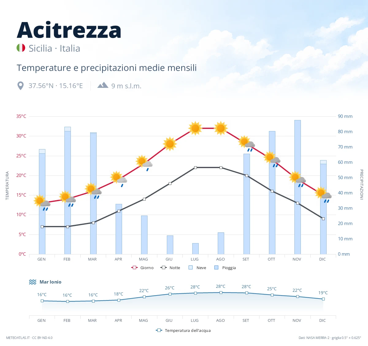 Acitrezza - temperature e precipitazioni medie mensili