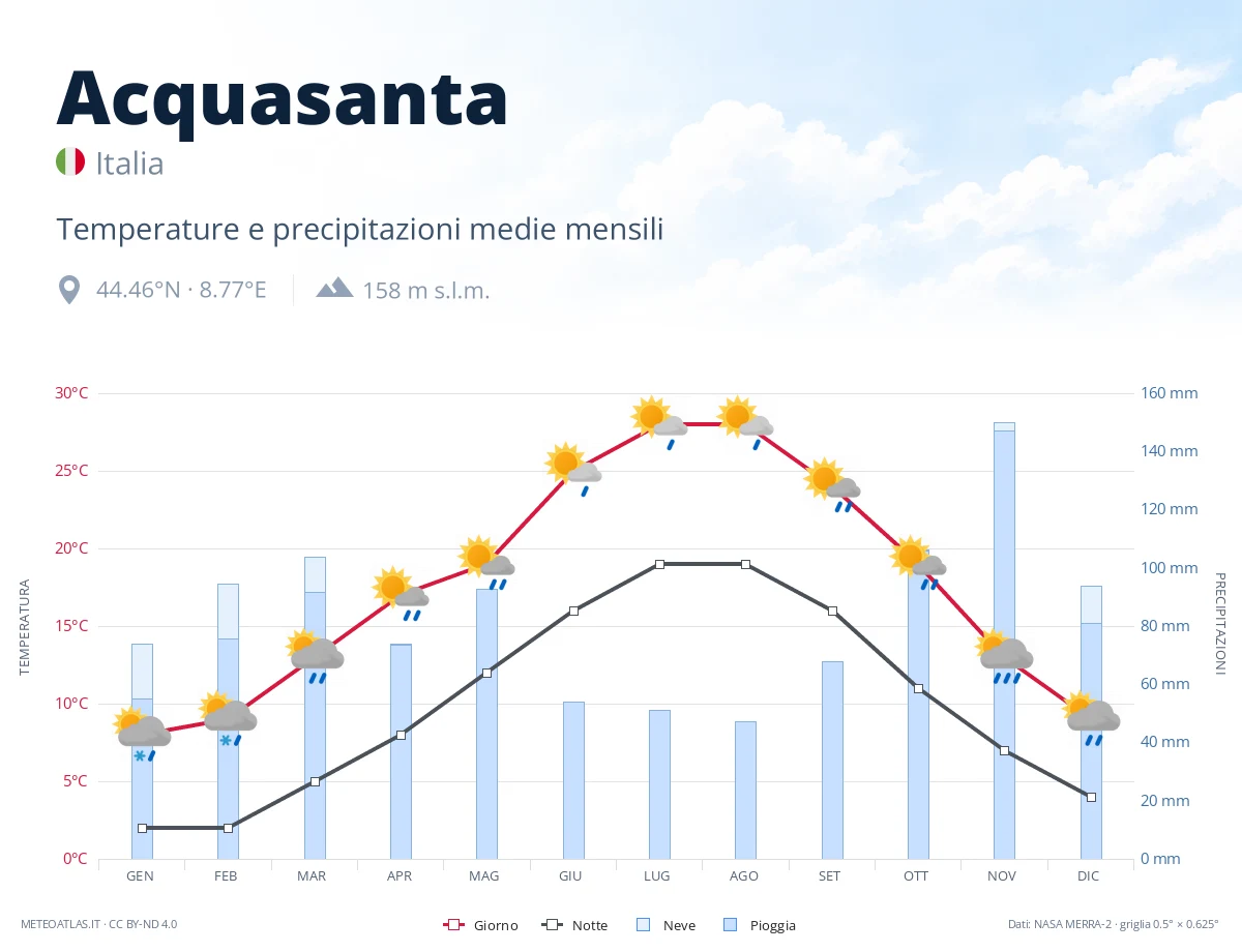 Acquasanta - temperature e precipitazioni medie mensili