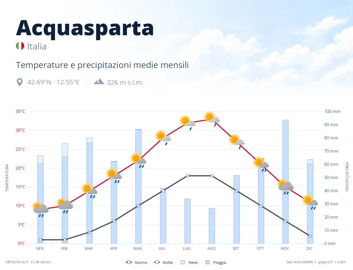 Acquasparta - temperature e precipitazioni medie mensili