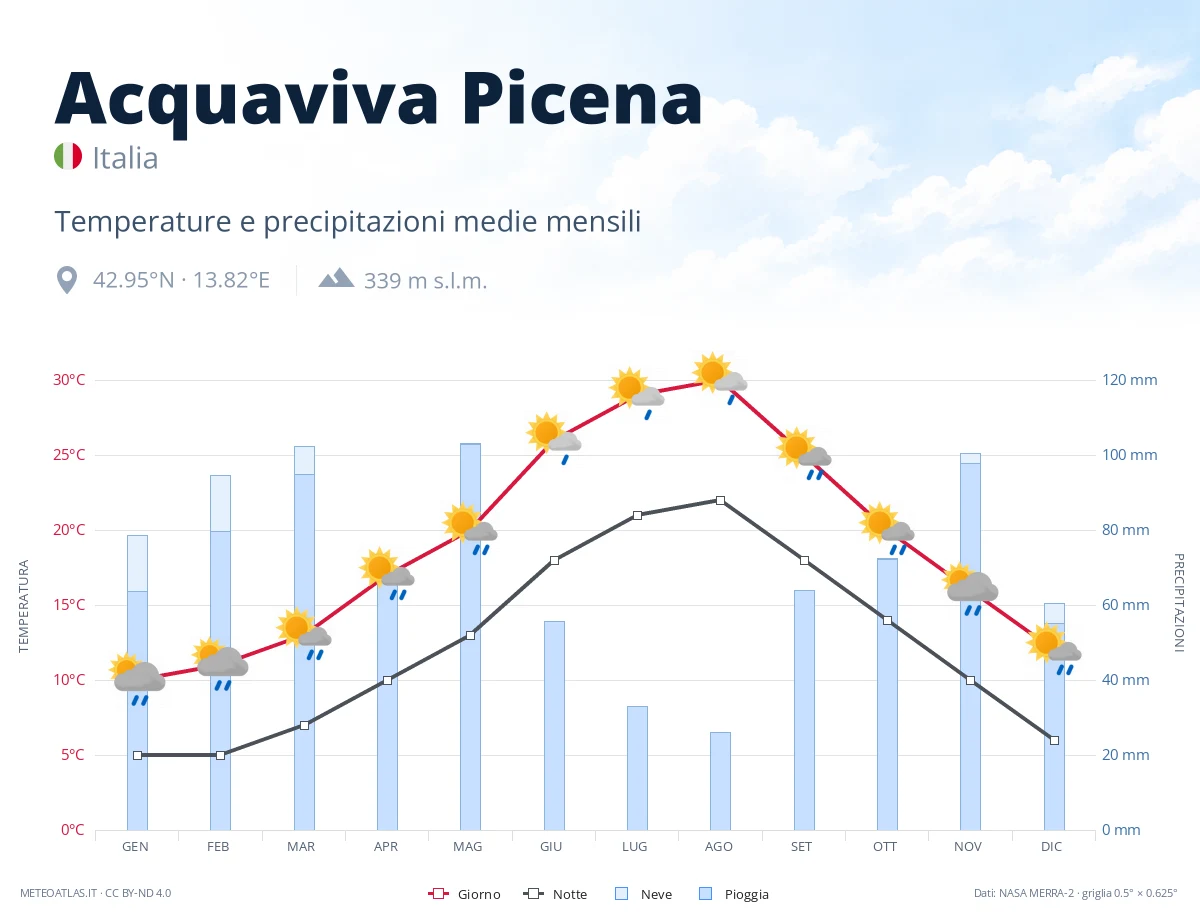Acquaviva Picena - temperature e precipitazioni medie mensili