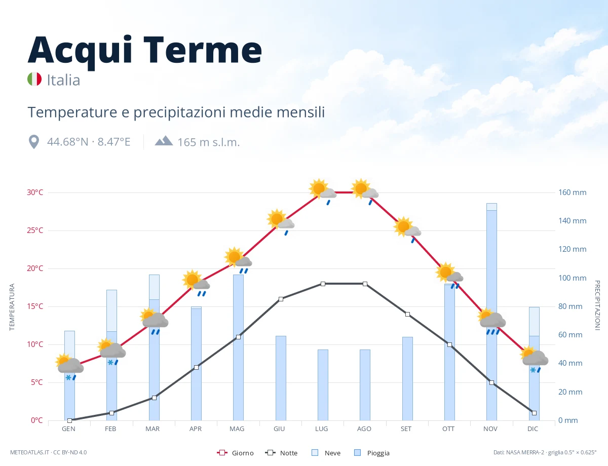 Acqui Terme - temperature e precipitazioni medie mensili