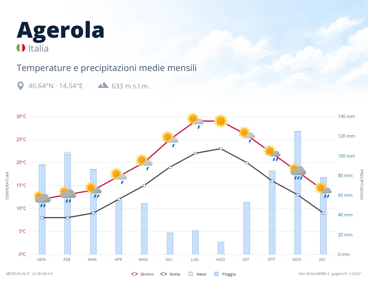 Agerola - temperature e precipitazioni medie mensili
