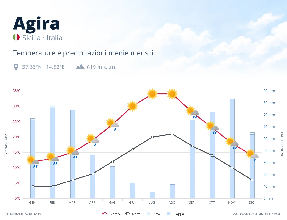 Agira - temperature e precipitazioni medie mensili