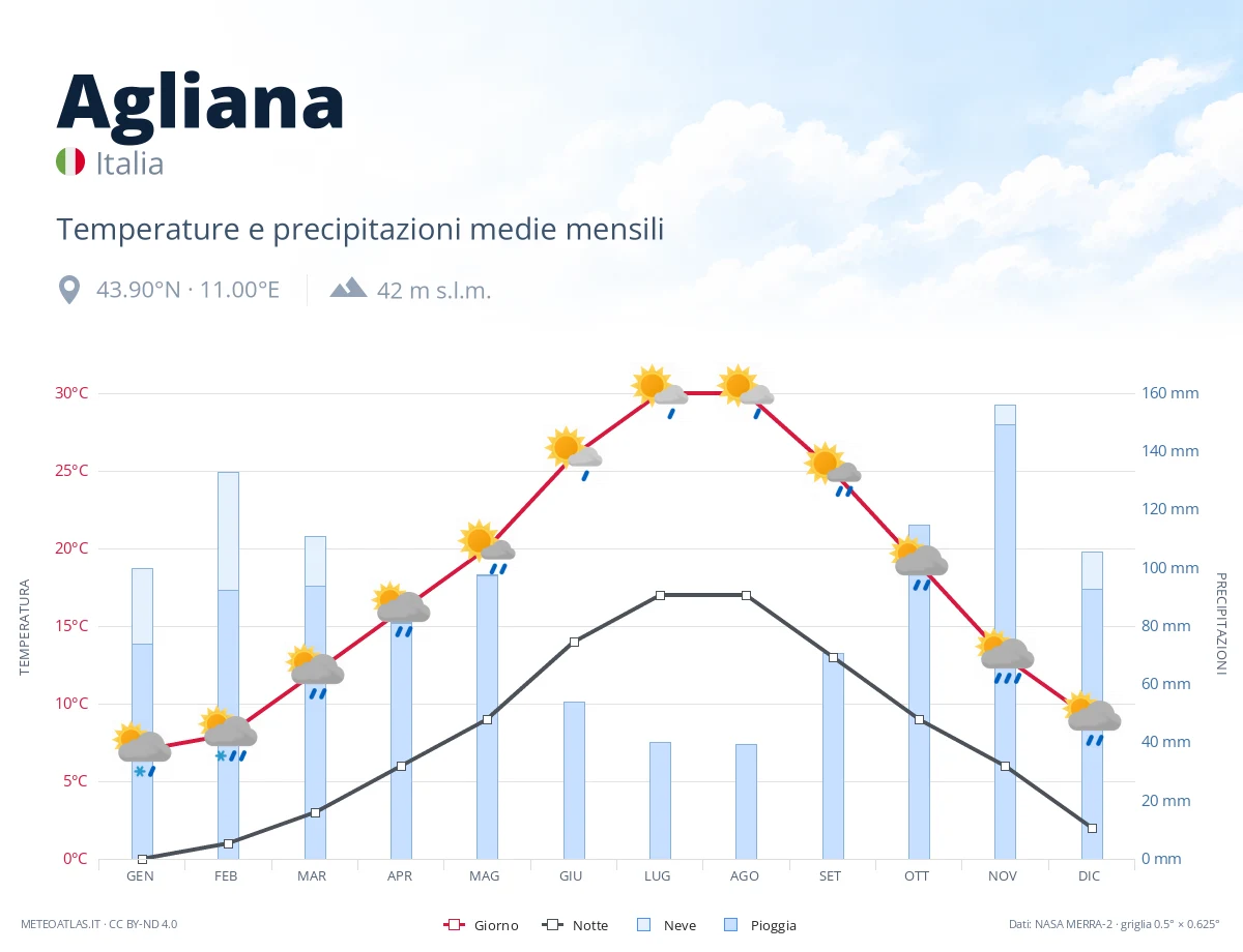 Agliana - temperature e precipitazioni medie mensili