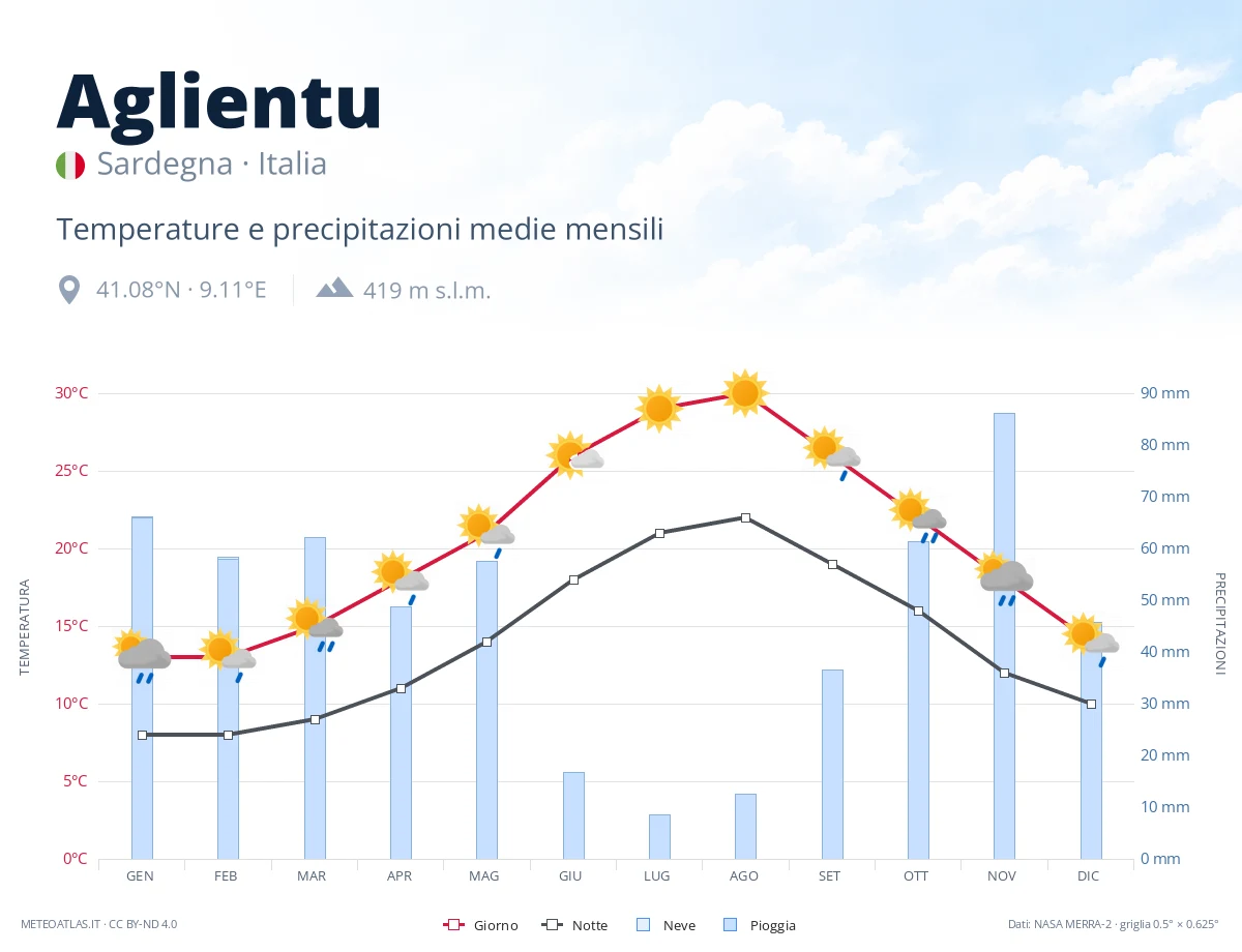 Aglientu - temperature e precipitazioni medie mensili