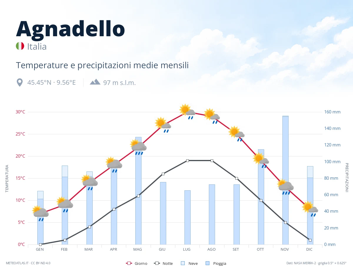 Agnadello - temperature e precipitazioni medie mensili
