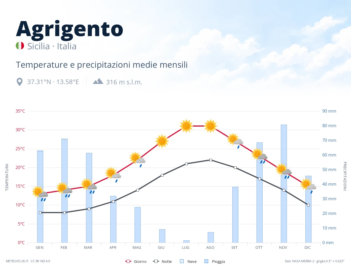 Agrigento - temperature e precipitazioni medie mensili