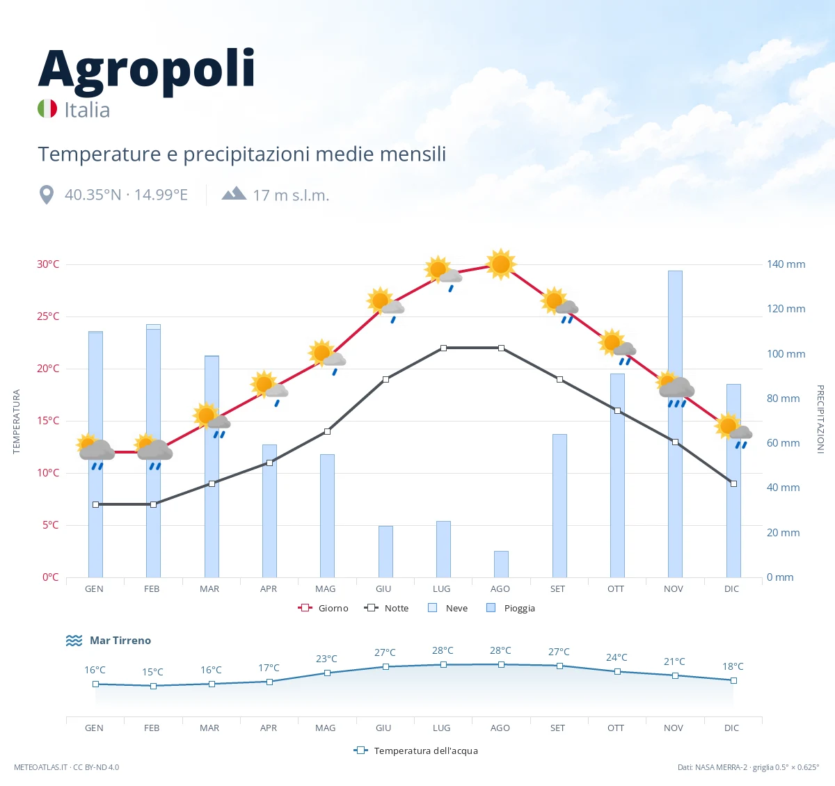 Agropoli - temperature e precipitazioni medie mensili