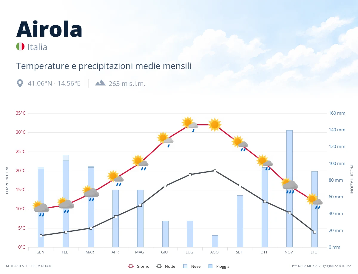 Airola - temperature e precipitazioni medie mensili