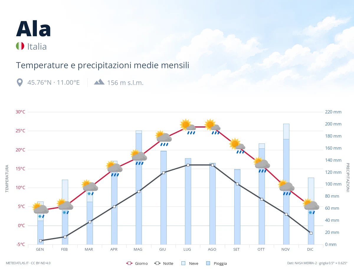 Ala - temperature e precipitazioni medie mensili