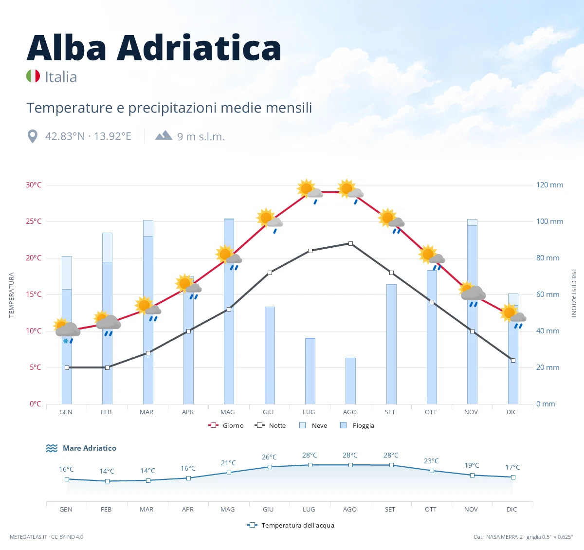 Alba Adriatica - temperature e precipitazioni medie mensili