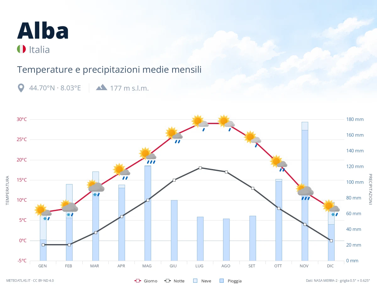 Alba - temperature e precipitazioni medie mensili