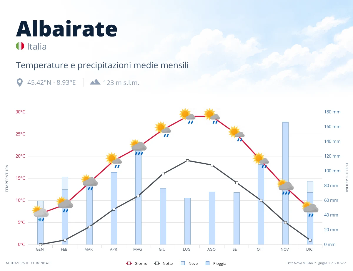 Albairate - temperature e precipitazioni medie mensili