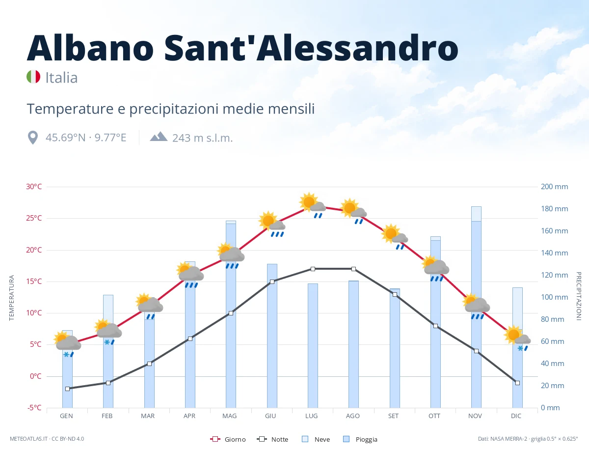 Albano Sant'Alessandro - temperature e precipitazioni medie mensili