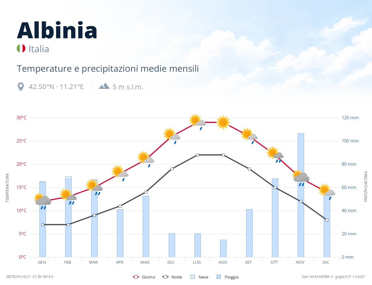 Albinia - temperature e precipitazioni medie mensili